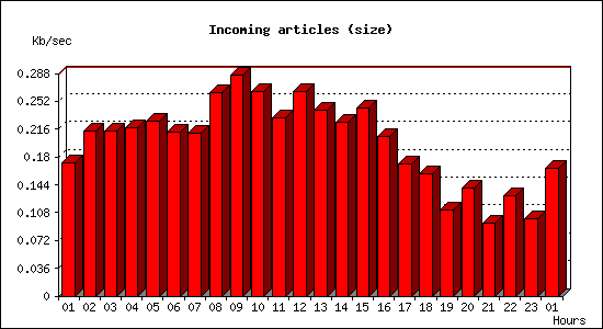 Incoming articles (size)