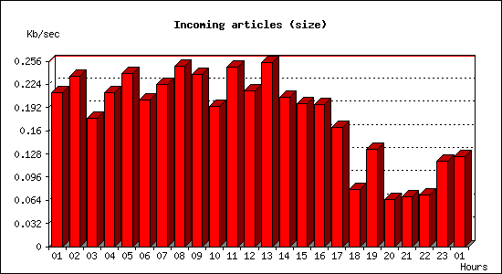 Incoming articles (size)