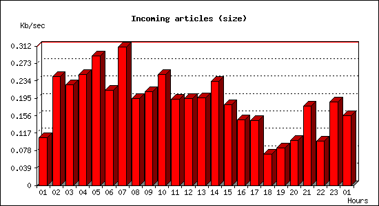 Incoming articles (size)