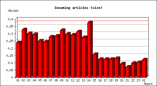 Incoming articles (size)