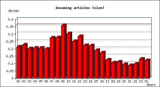 Incoming articles (size)