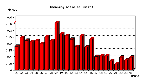 Incoming articles (size)