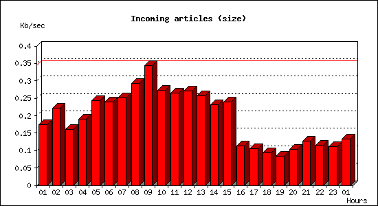 Incoming articles (size)