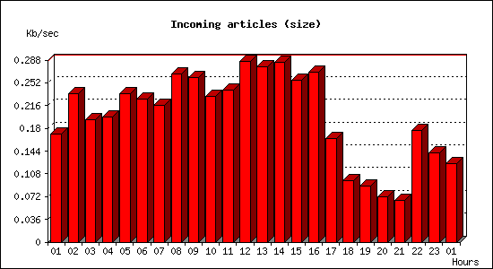 Incoming articles (size)