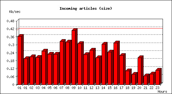 Incoming articles (size)