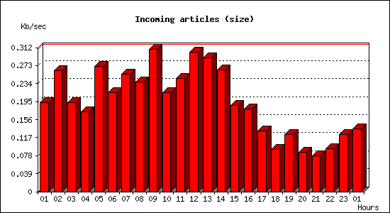 Incoming articles (size)