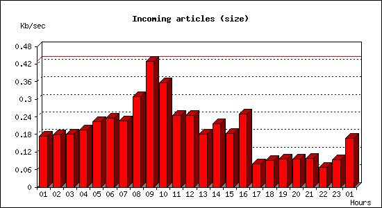 Incoming articles (size)