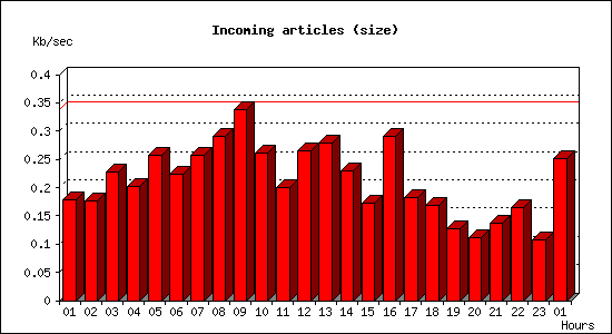 Incoming articles (size)