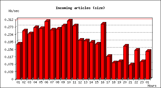 Incoming articles (size)