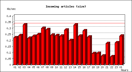 Incoming articles (size)