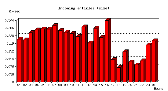 Incoming articles (size)