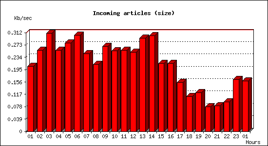 Incoming articles (size)