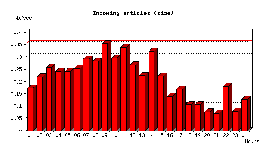 Incoming articles (size)