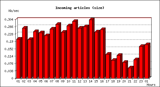 Incoming articles (size)