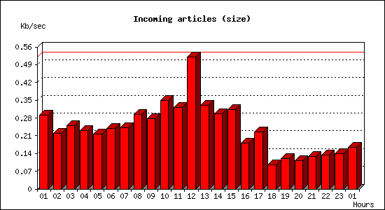 Incoming articles (size)