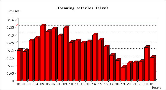 Incoming articles (size)