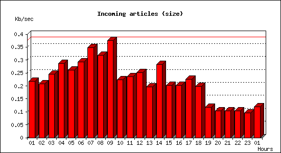 Incoming articles (size)