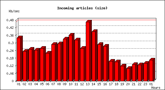 Incoming articles (size)