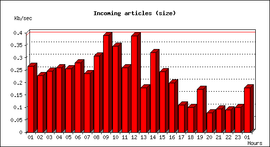 Incoming articles (size)