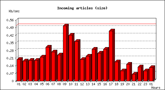 Incoming articles (size)