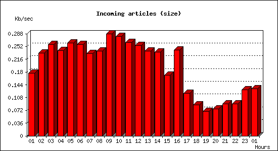 Incoming articles (size)