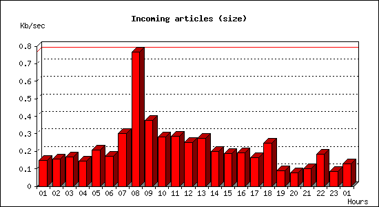 Incoming articles (size)