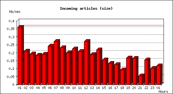 Incoming articles (size)