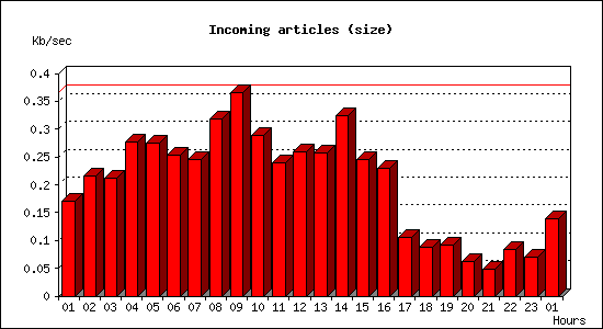 Incoming articles (size)