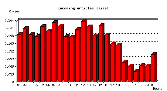 Incoming articles (size)