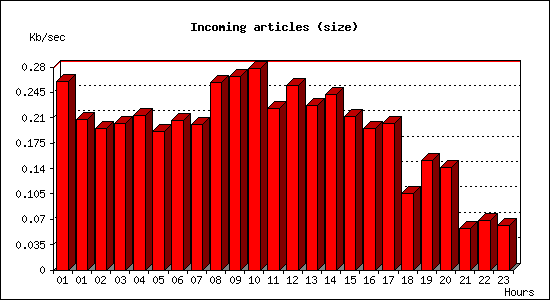 Incoming articles (size)