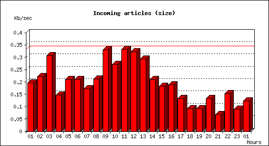 Incoming articles (size)