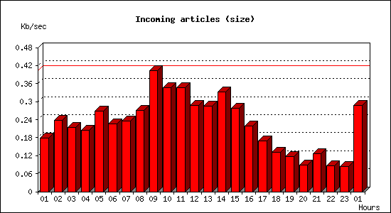 Incoming articles (size)