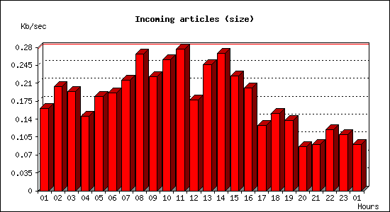 Incoming articles (size)