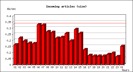 Incoming articles (size)