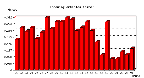 Incoming articles (size)