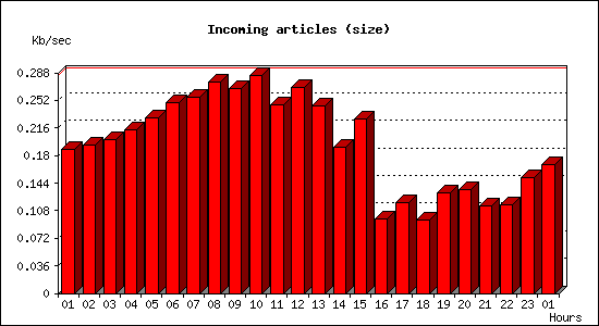 Incoming articles (size)