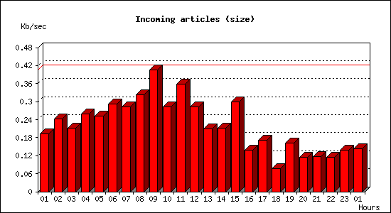 Incoming articles (size)