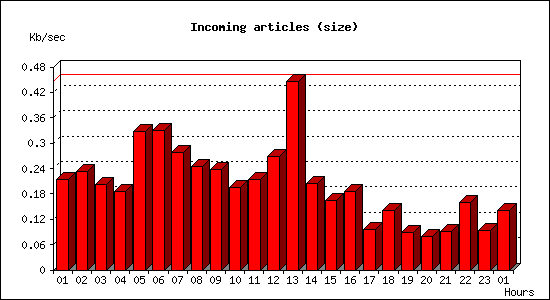 Incoming articles (size)