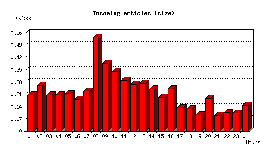 Incoming articles (size)