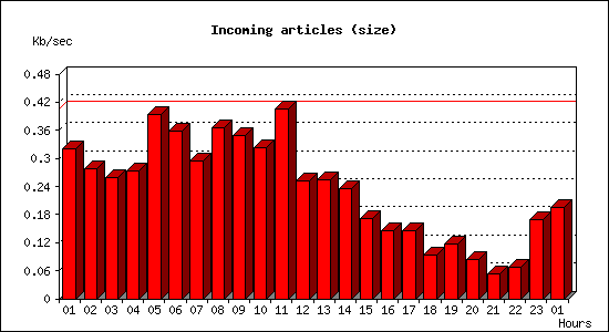 Incoming articles (size)