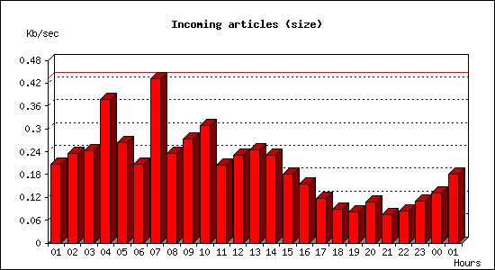 Incoming articles (size)