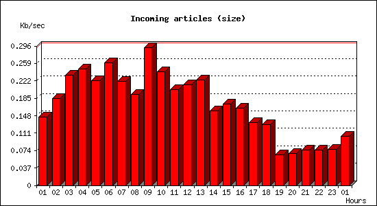 Incoming articles (size)