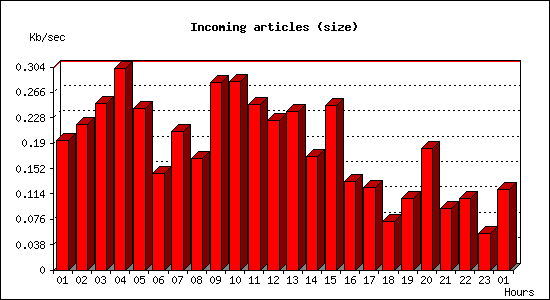 Incoming articles (size)