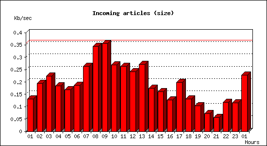 Incoming articles (size)