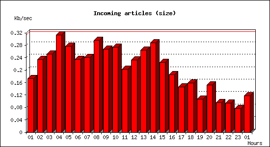 Incoming articles (size)