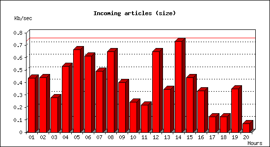 Incoming articles (size)