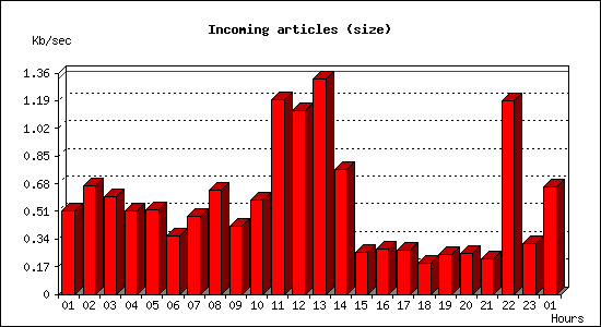 Incoming articles (size)