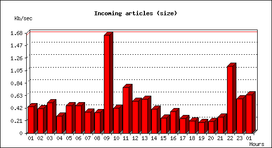 Incoming articles (size)