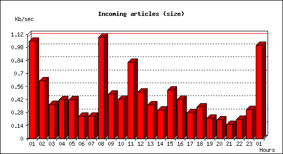 Incoming articles (size)