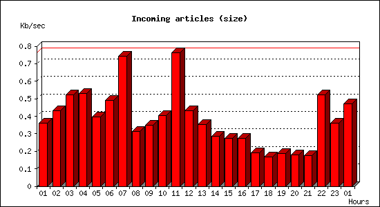 Incoming articles (size)
